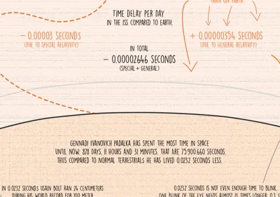 Relativity and ISS